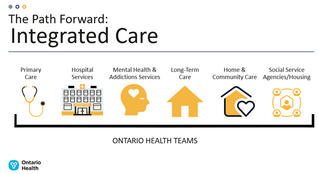 « La voie à suivre : Soins intégrés » « Soins primaires, services hospitaliers, services de santé mentale et de dépendance, soins de longue durée, soins à domicile et en milieu communautaire, organismes de services sociaux et de logement » « Équipes Santé Ontario »